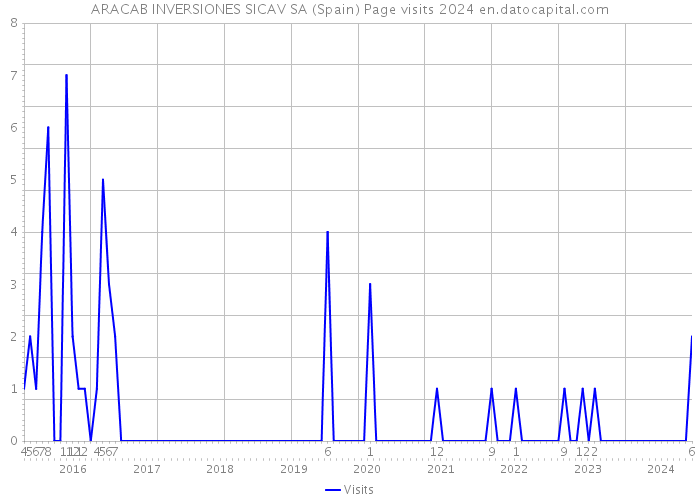 ARACAB INVERSIONES SICAV SA (Spain) Page visits 2024 