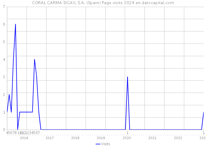 CORAL CARMA SICAV, S.A. (Spain) Page visits 2024 