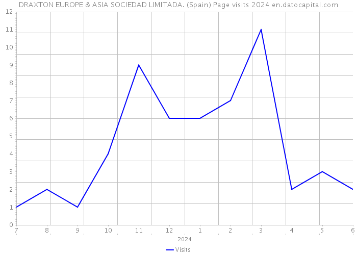 DRAXTON EUROPE & ASIA SOCIEDAD LIMITADA. (Spain) Page visits 2024 