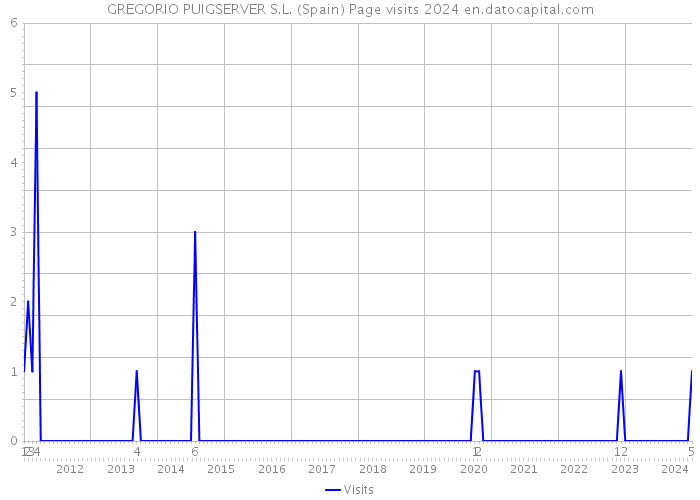 GREGORIO PUIGSERVER S.L. (Spain) Page visits 2024 
