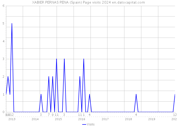 XABIER PERNAS PENA (Spain) Page visits 2024 