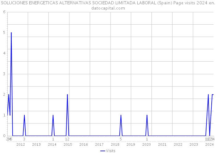 SOLUCIONES ENERGETICAS ALTERNATIVAS SOCIEDAD LIMITADA LABORAL (Spain) Page visits 2024 
