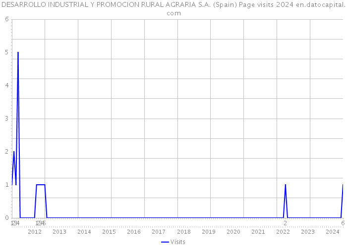 DESARROLLO INDUSTRIAL Y PROMOCION RURAL AGRARIA S.A. (Spain) Page visits 2024 