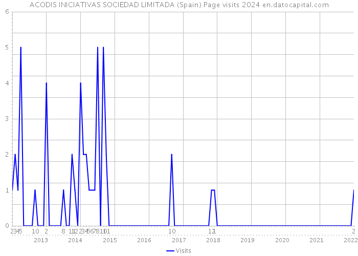 ACODIS INICIATIVAS SOCIEDAD LIMITADA (Spain) Page visits 2024 