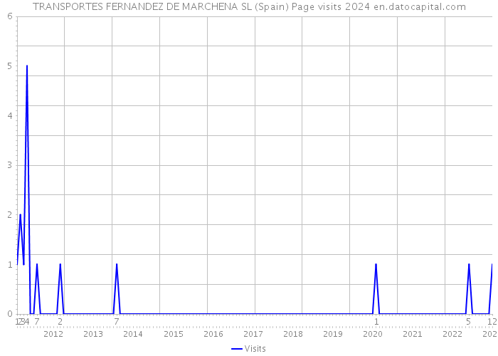 TRANSPORTES FERNANDEZ DE MARCHENA SL (Spain) Page visits 2024 