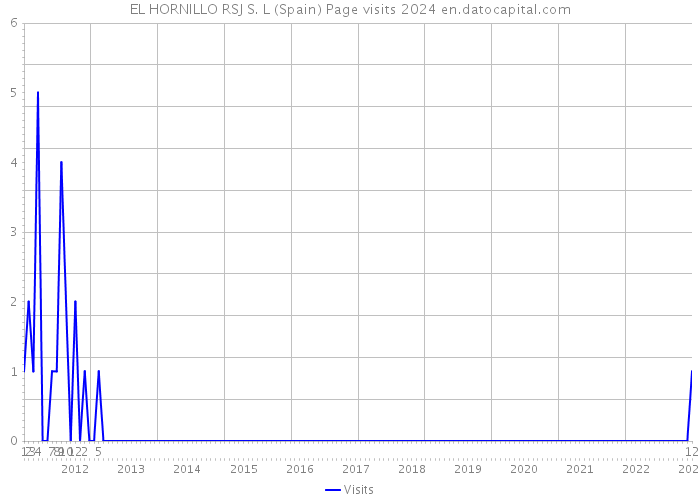 EL HORNILLO RSJ S. L (Spain) Page visits 2024 