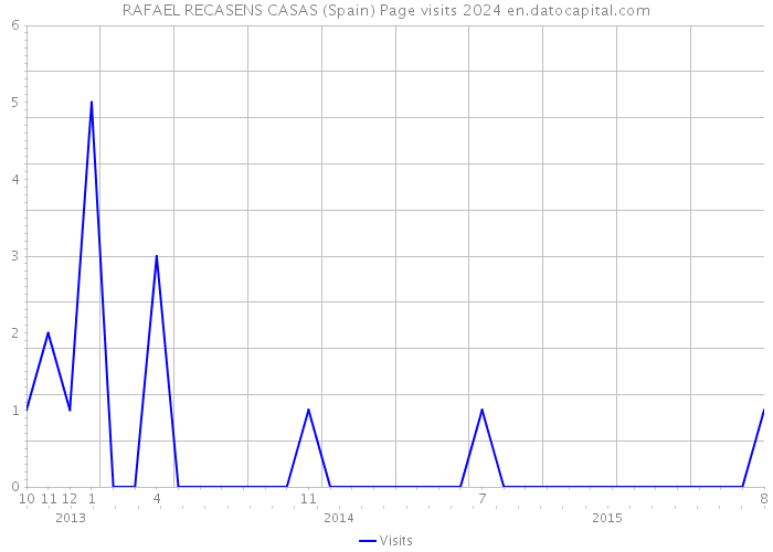 RAFAEL RECASENS CASAS (Spain) Page visits 2024 
