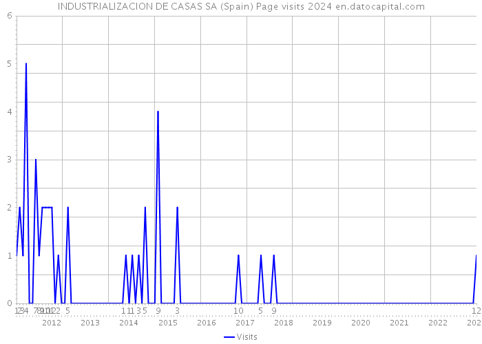 INDUSTRIALIZACION DE CASAS SA (Spain) Page visits 2024 