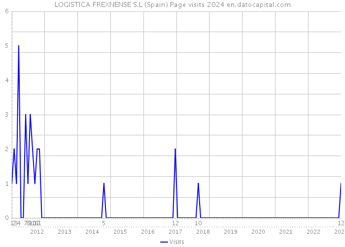 LOGISTICA FREXNENSE S.L (Spain) Page visits 2024 