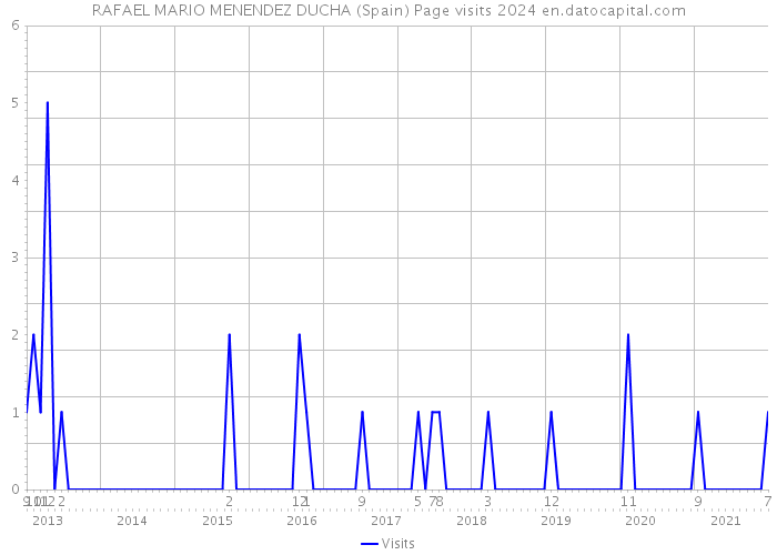 RAFAEL MARIO MENENDEZ DUCHA (Spain) Page visits 2024 