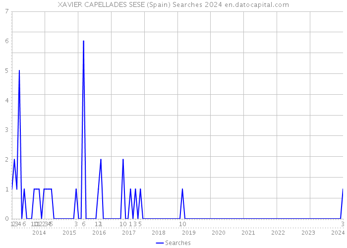 XAVIER CAPELLADES SESE (Spain) Searches 2024 