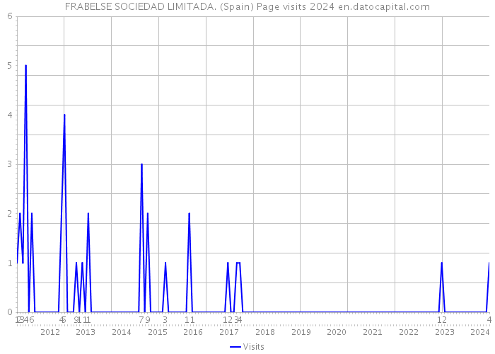 FRABELSE SOCIEDAD LIMITADA. (Spain) Page visits 2024 
