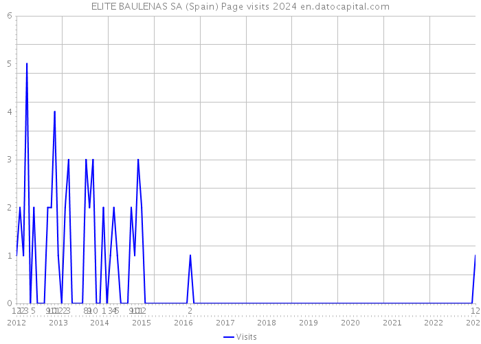 ELITE BAULENAS SA (Spain) Page visits 2024 