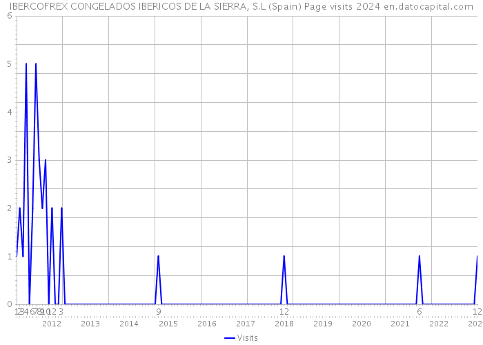 IBERCOFREX CONGELADOS IBERICOS DE LA SIERRA, S.L (Spain) Page visits 2024 