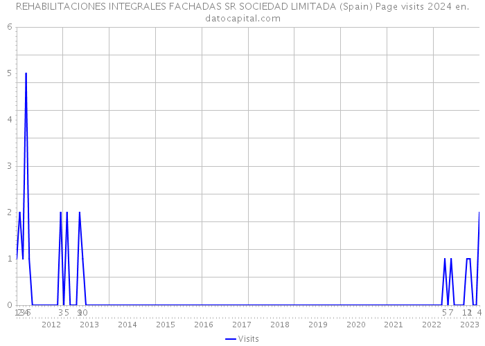 REHABILITACIONES INTEGRALES FACHADAS SR SOCIEDAD LIMITADA (Spain) Page visits 2024 