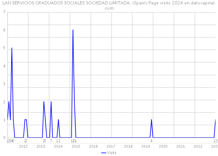 LAN SERVICIOS GRADUADOS SOCIALES SOCIEDAD LIMITADA. (Spain) Page visits 2024 