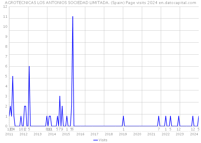 AGROTECNICAS LOS ANTONIOS SOCIEDAD LIMITADA. (Spain) Page visits 2024 