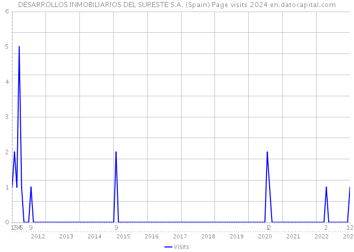 DESARROLLOS INMOBILIARIOS DEL SURESTE S.A. (Spain) Page visits 2024 