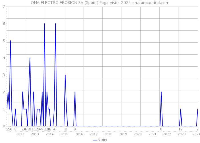 ONA ELECTRO EROSION SA (Spain) Page visits 2024 