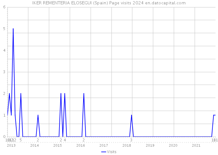 IKER REMENTERIA ELOSEGUI (Spain) Page visits 2024 