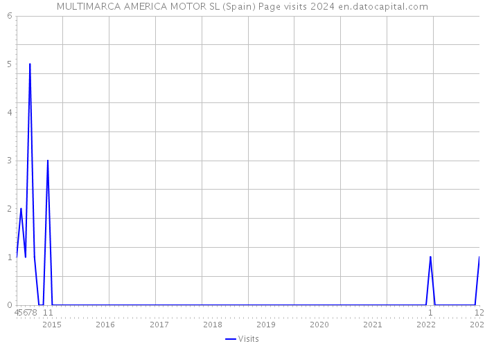 MULTIMARCA AMERICA MOTOR SL (Spain) Page visits 2024 