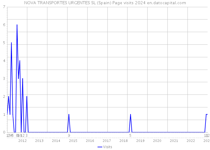 NOVA TRANSPORTES URGENTES SL (Spain) Page visits 2024 