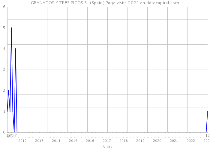 GRANADOS Y TRES PICOS SL (Spain) Page visits 2024 