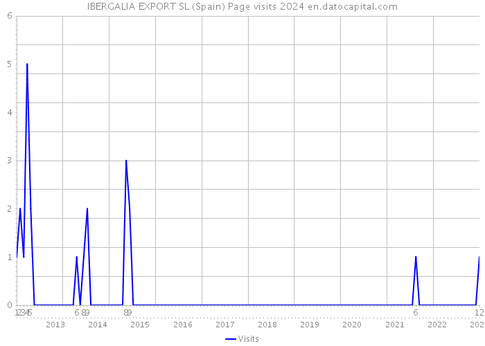 IBERGALIA EXPORT SL (Spain) Page visits 2024 