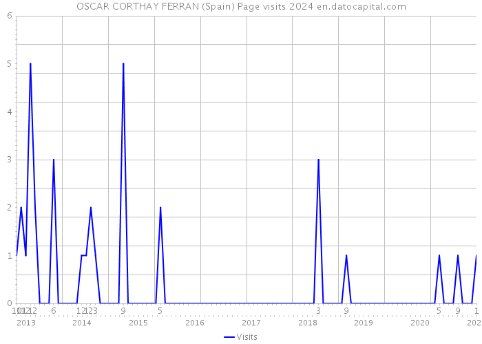 OSCAR CORTHAY FERRAN (Spain) Page visits 2024 