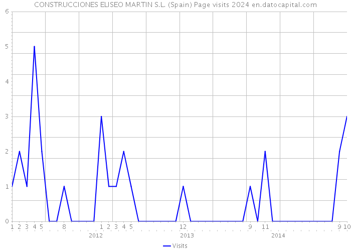 CONSTRUCCIONES ELISEO MARTIN S.L. (Spain) Page visits 2024 