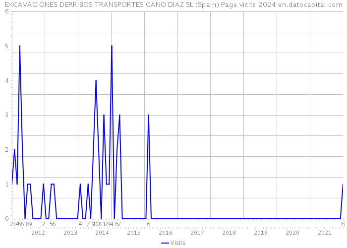 EXCAVACIONES DERRIBOS TRANSPORTES CANO DIAZ SL (Spain) Page visits 2024 