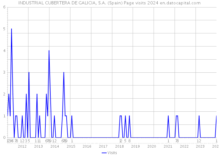 INDUSTRIAL CUBERTERA DE GALICIA, S.A. (Spain) Page visits 2024 