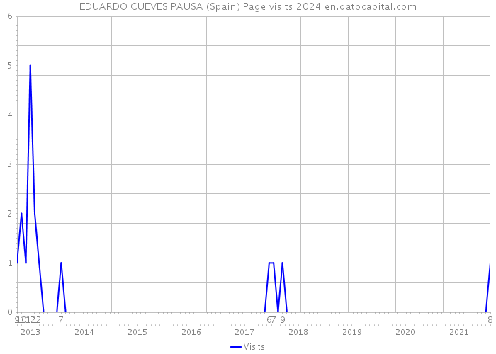 EDUARDO CUEVES PAUSA (Spain) Page visits 2024 