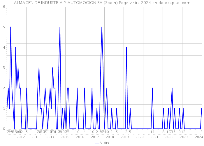 ALMACEN DE INDUSTRIA Y AUTOMOCION SA (Spain) Page visits 2024 