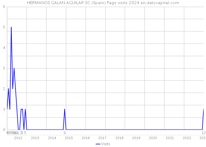 HERMANOS GALAN AGUILAR SC (Spain) Page visits 2024 