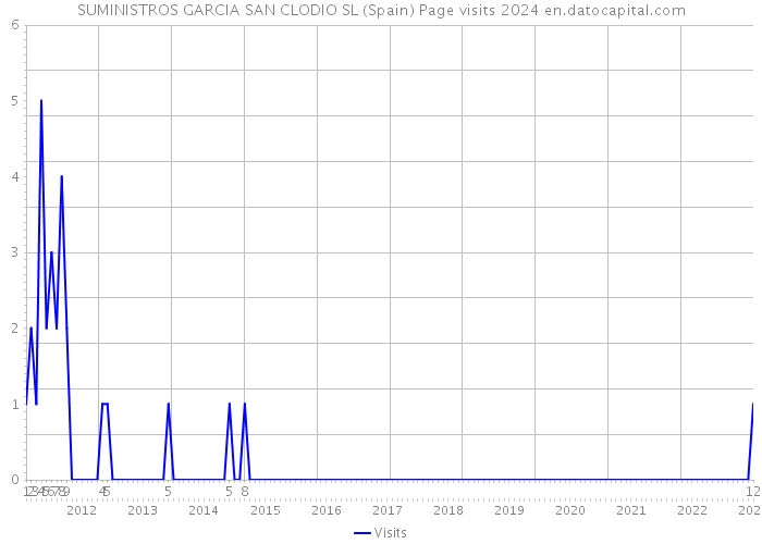 SUMINISTROS GARCIA SAN CLODIO SL (Spain) Page visits 2024 