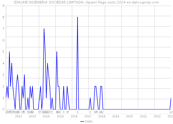 ESAUNE INGENIERIA SOCIEDAD LIMITADA. (Spain) Page visits 2024 