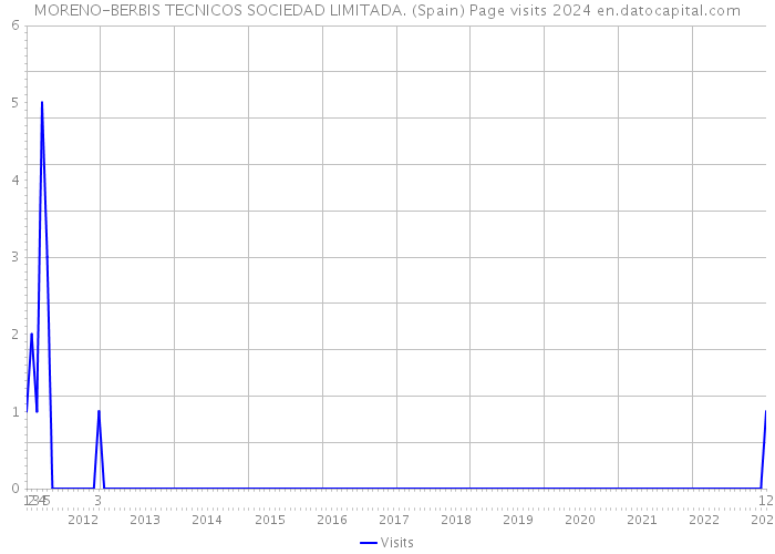 MORENO-BERBIS TECNICOS SOCIEDAD LIMITADA. (Spain) Page visits 2024 