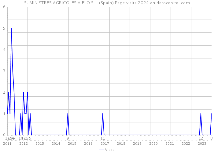 SUMINISTRES AGRICOLES AIELO SLL (Spain) Page visits 2024 