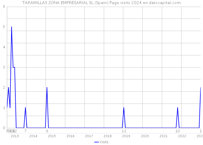 TARAMILLAS ZONA EMPRESARIAL SL (Spain) Page visits 2024 
