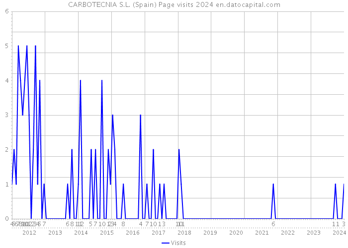 CARBOTECNIA S.L. (Spain) Page visits 2024 