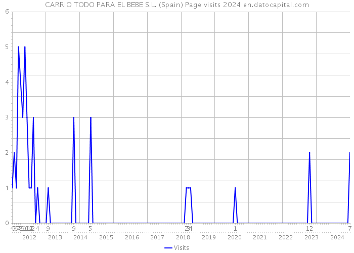CARRIO TODO PARA EL BEBE S.L. (Spain) Page visits 2024 