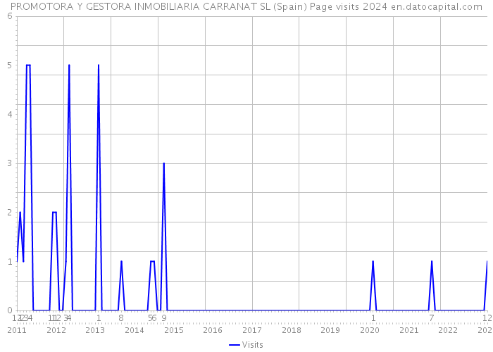 PROMOTORA Y GESTORA INMOBILIARIA CARRANAT SL (Spain) Page visits 2024 