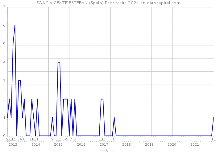 ISAAC VICENTE ESTEBAN (Spain) Page visits 2024 