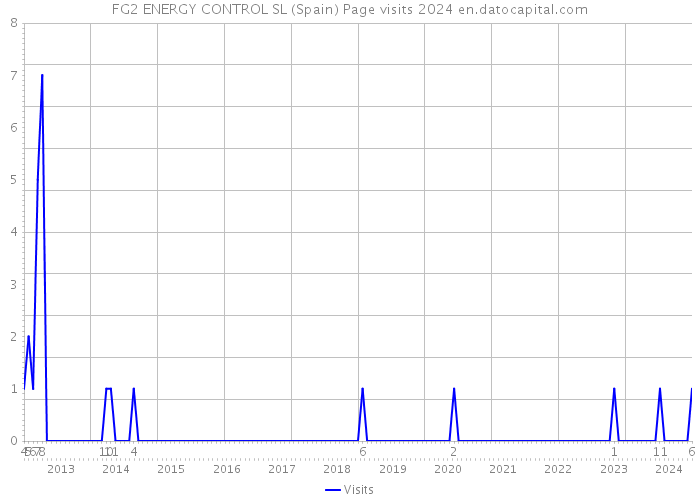 FG2 ENERGY CONTROL SL (Spain) Page visits 2024 