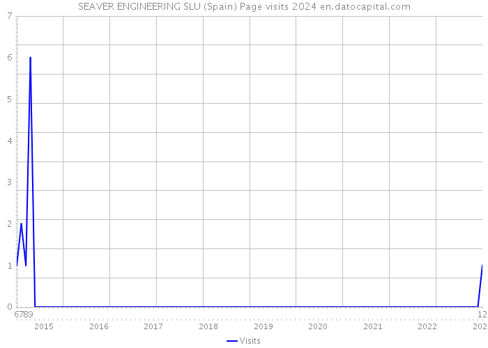 SEAVER ENGINEERING SLU (Spain) Page visits 2024 