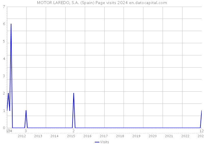 MOTOR LAREDO, S.A. (Spain) Page visits 2024 