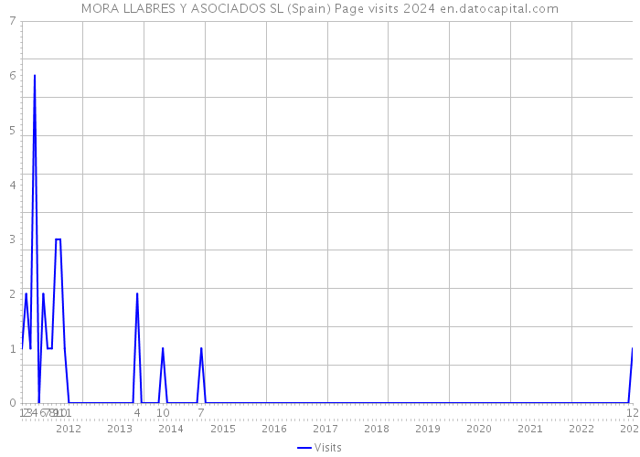 MORA LLABRES Y ASOCIADOS SL (Spain) Page visits 2024 