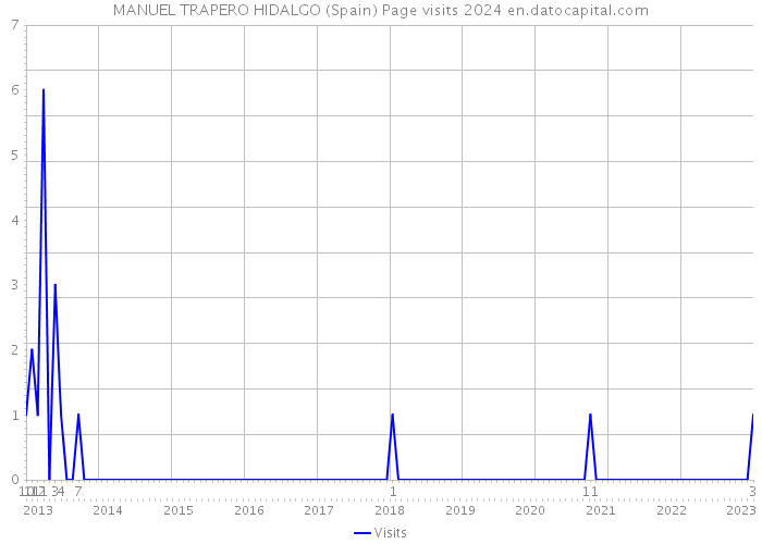 MANUEL TRAPERO HIDALGO (Spain) Page visits 2024 