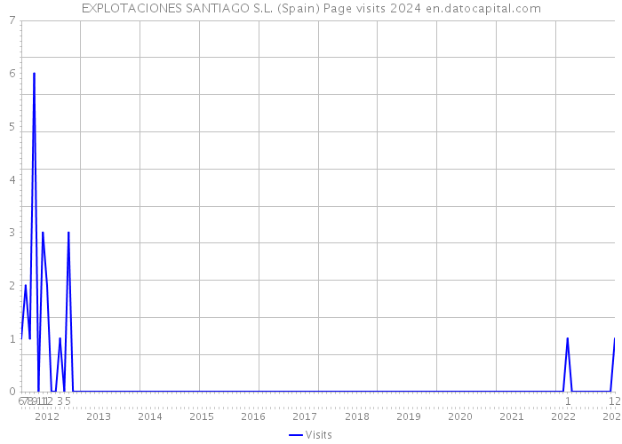 EXPLOTACIONES SANTIAGO S.L. (Spain) Page visits 2024 